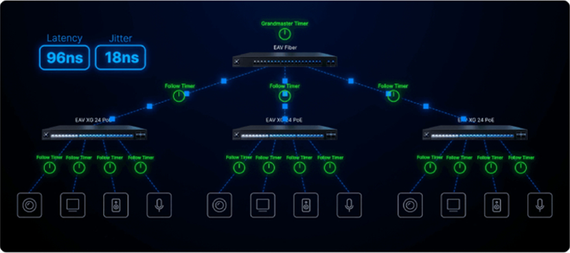 UniFi Enterprise Audio Video Switching